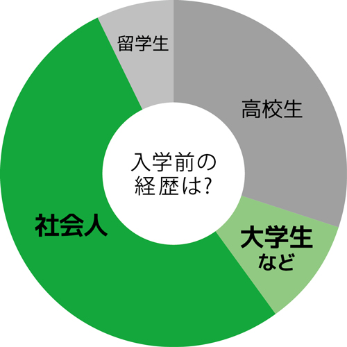 Q1. 入学前の経歴は？