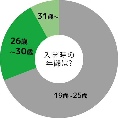 Q2. 入学時の年齢は？